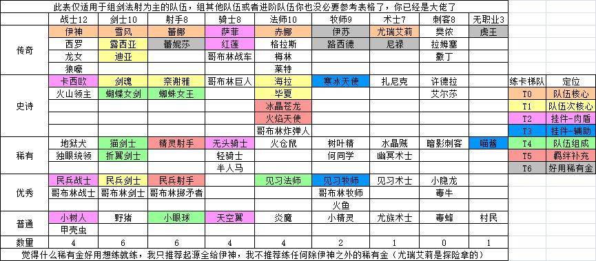 城堡传说大乱斗新手练卡推荐,新手培养什么卡好?