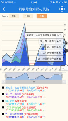 执业药师历年真题4