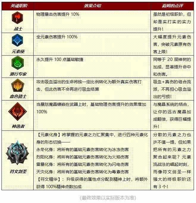 小小勇者英魂醒悟攻略大全 2021英魂醒悟最佳推荐[多图]