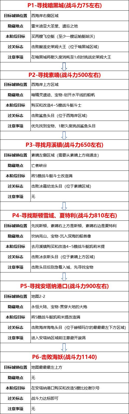 dnf大飞空时代暗黑城怎么走？大飞空时代全流程蹊径推荐