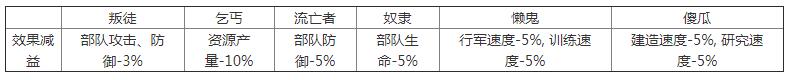 万国醒悟国王怎么当 国王爵位BUFF详解[多图]