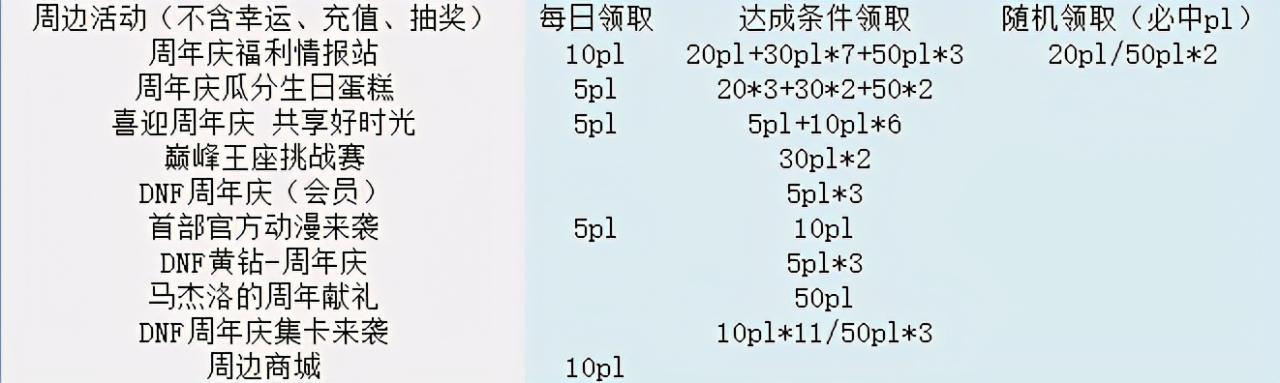 疲劳药获取途径2023,疲劳药领取汇总