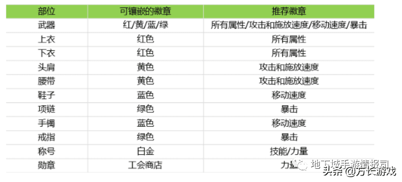 dnf狂战士徽章镶嵌什么?dnf狂战士每个部位徽章打造