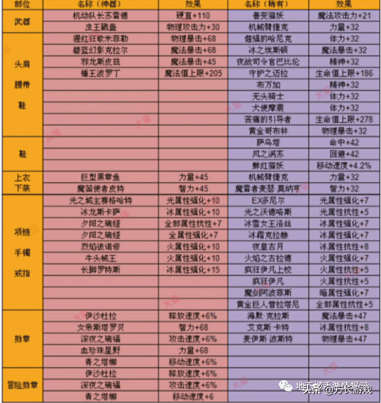 dnf狂战士徽章镶嵌什么?dnf狂战士每个部位徽章打造