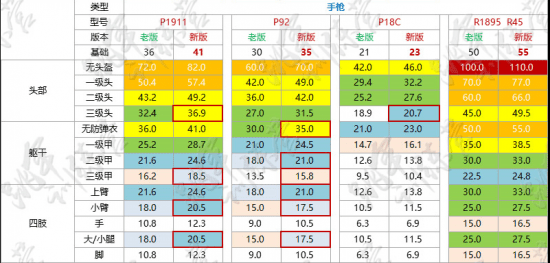 绝地求生端游武器伤害列表，pubg武器伤害一览表