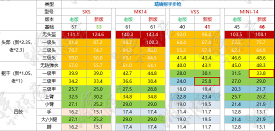 绝地求生端游武器伤害列表，pubg武器伤害一览表