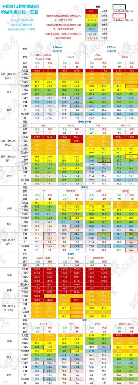 绝地求生端游武器伤害列表，pubg武器伤害一览表