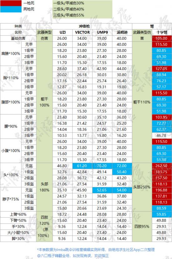 绝地求生端游武器伤害列表，pubg武器伤害一览表