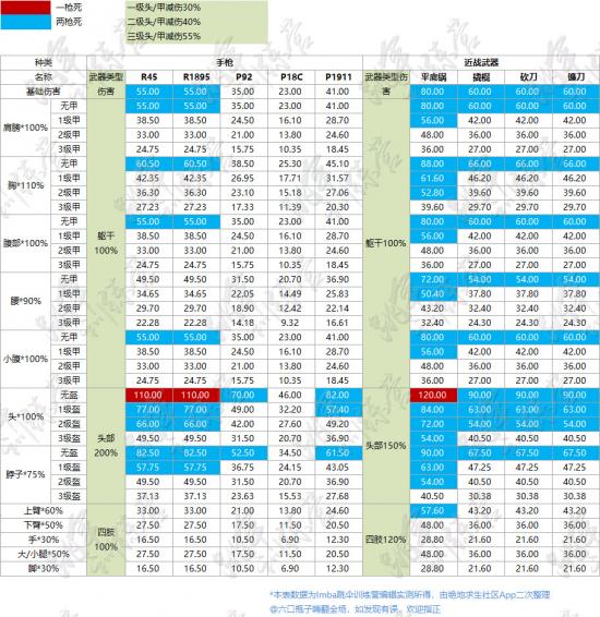 绝地求生端游武器伤害列表，pubg武器伤害一览表