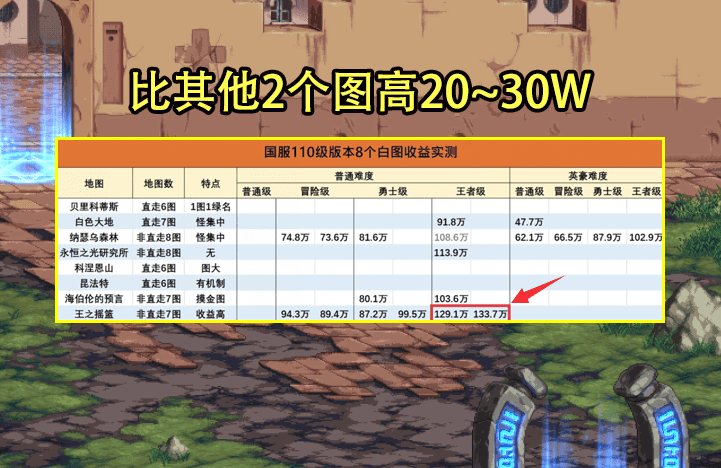 DNF100级版本搬砖地图,DNF100级不消耗疲劳的搬砖地图