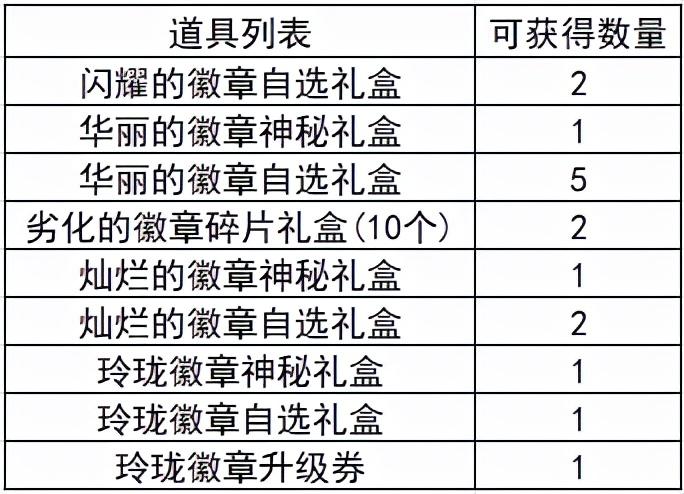 dnf徽章怎么快速获得？dnf怎么刷徽章最快