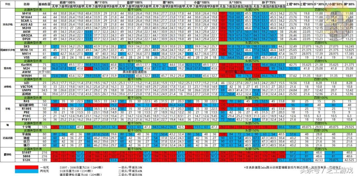 绝地求生枪支伤害表，绝地求生查看枪械信息及计算公式