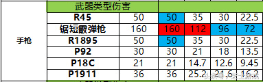 绝地求生枪支伤害表，绝地求生查看枪械信息及计算公式