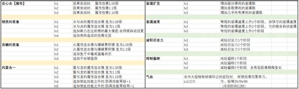 怪猎冰原轻弩入门，怪猎冰原轻弩技能与配装推荐