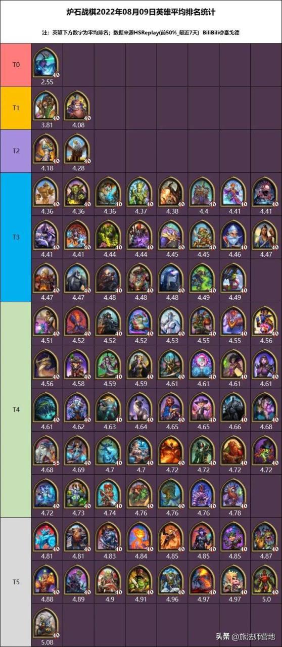 酒馆战棋2023流派阵容,炉石传说最新酒馆战棋所有流派统计