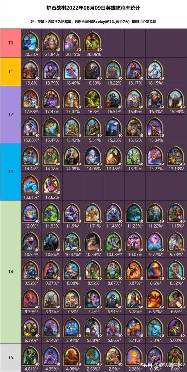 酒馆战棋2023流派阵容,炉石传说最新酒馆战棋所有流派统计