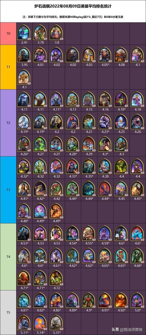 酒馆战棋2023流派阵容,炉石传说最新酒馆战棋所有流派统计