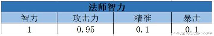 我叫mt4法师智力和专注，我叫mt4最强法师天赋