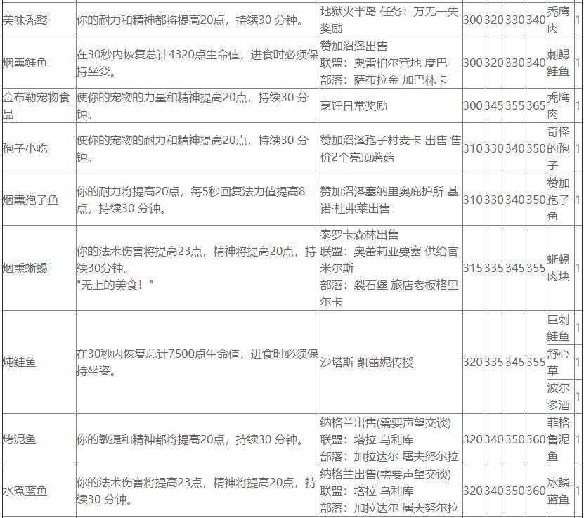 热辣的塔布羊的烹饪图纸在哪里买？魔兽世界怀旧服TBC烹饪的技能学习