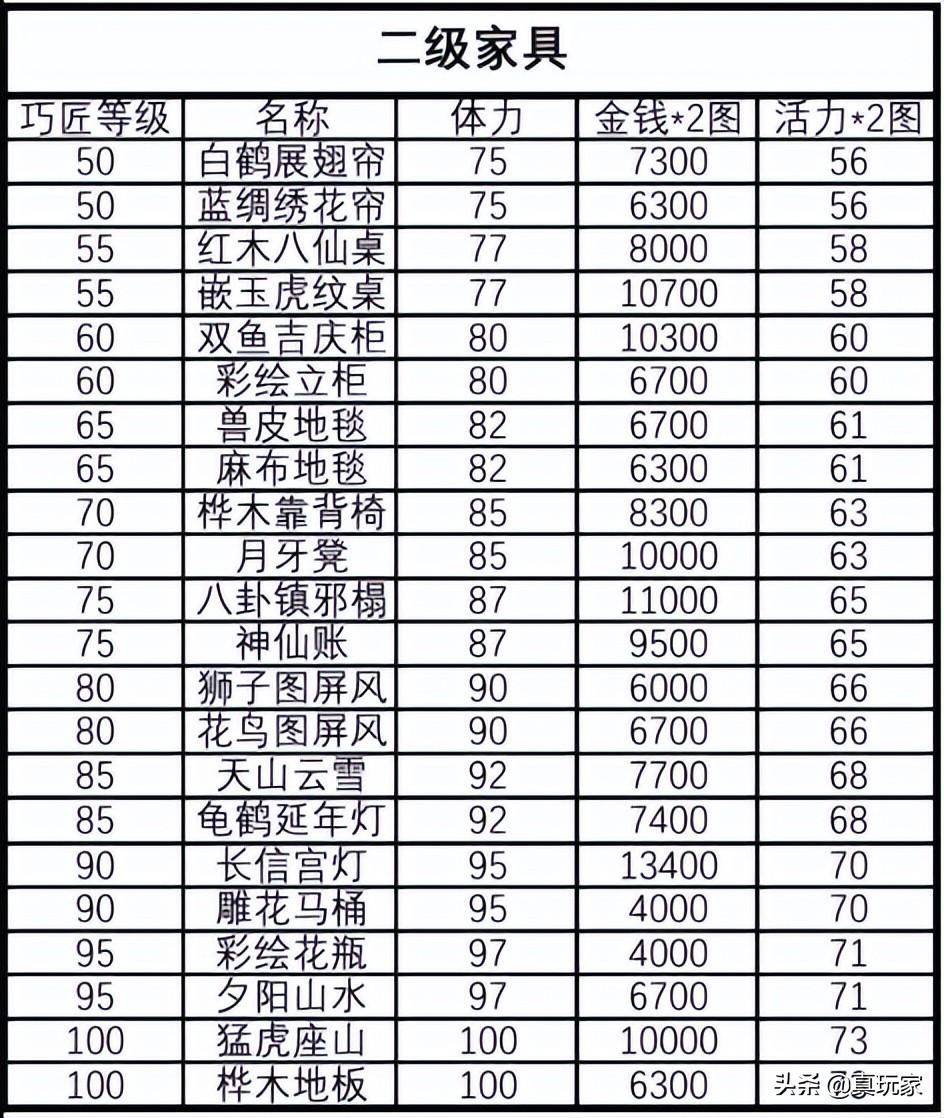 梦幻西游家具赚钱攻略,梦幻西游家具制作常识及技巧