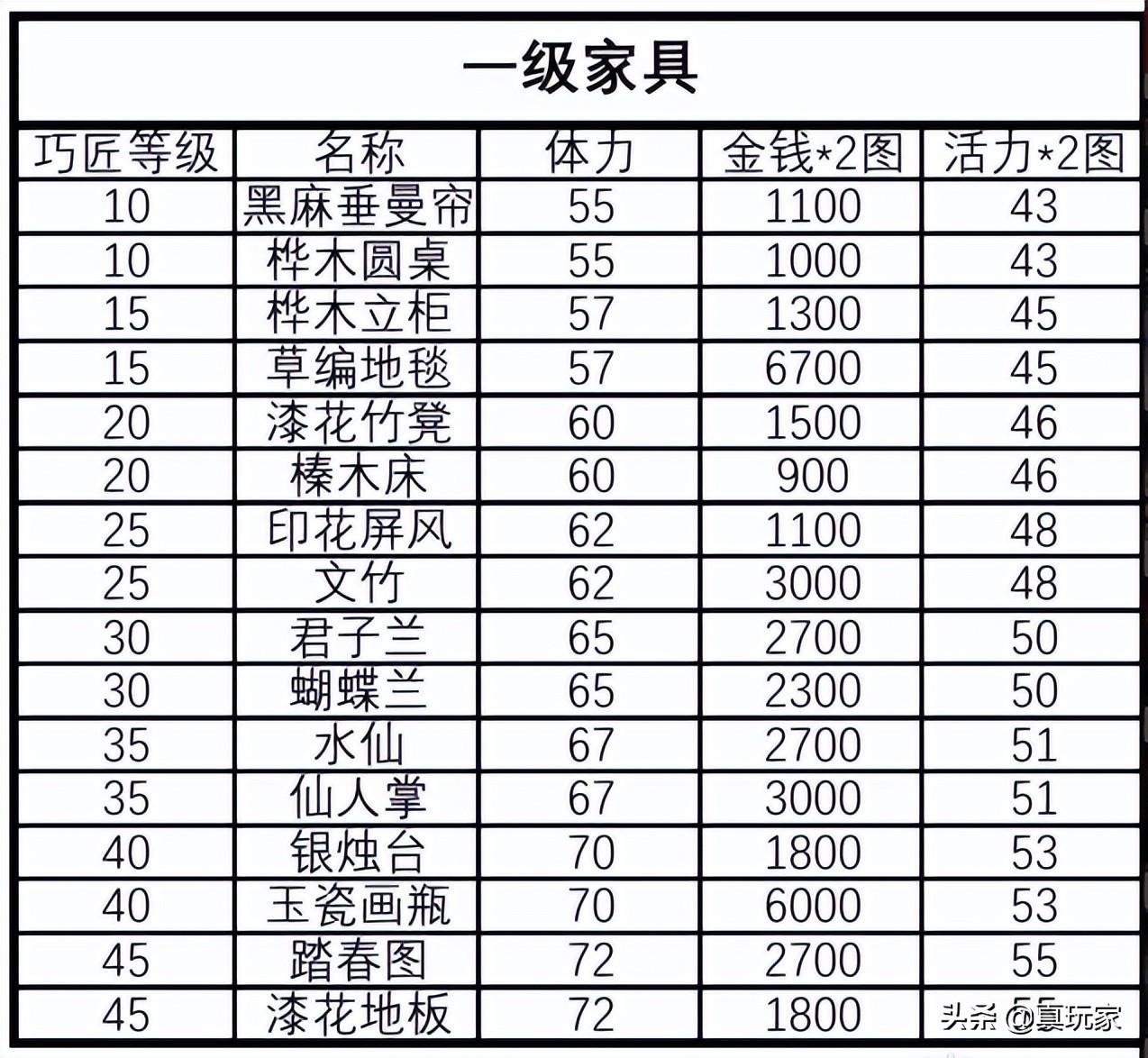 梦幻西游家具赚钱攻略,梦幻西游家具制作常识及技巧