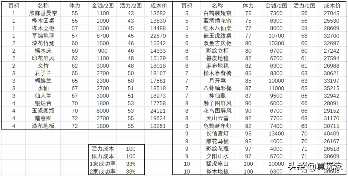 梦幻西游家具赚钱攻略,梦幻西游家具制作常识及技巧