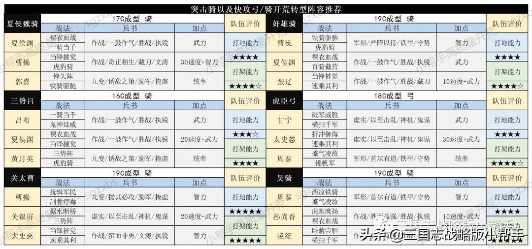 三国志战略版仓库容量表,三国志战略版开荒详细攻略