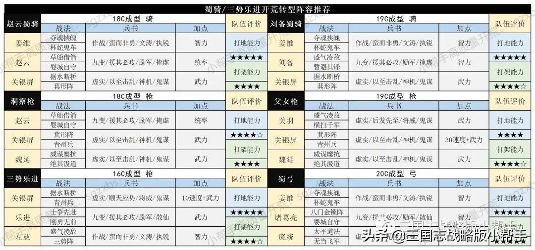 三国志战略版仓库容量表,三国志战略版开荒详细攻略