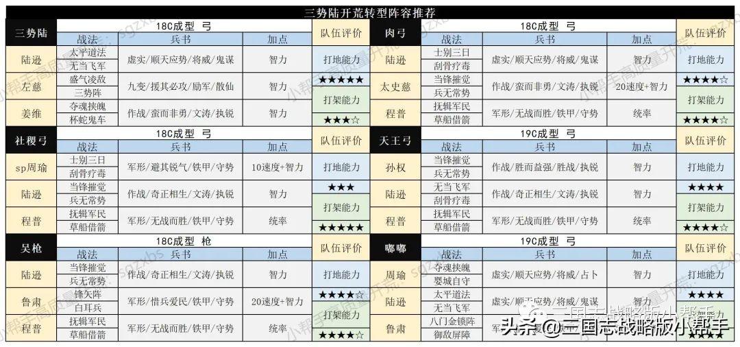 三国志战略版仓库容量表,三国志战略版开荒详细攻略