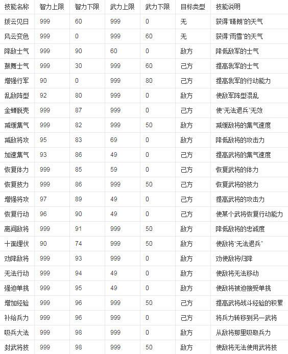 三国群英传3兵种克制关系，三国群英传3如何安排兵种？