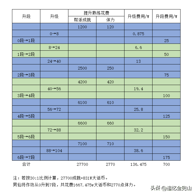 大话西游2经典版作坊升级攻略，大话西游2经典版作坊从0升到七段花费多少？