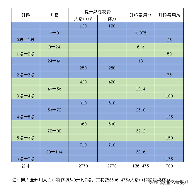 大话西游2经典版作坊升级攻略，大话西游2经典版作坊从0升到七段花费多少？