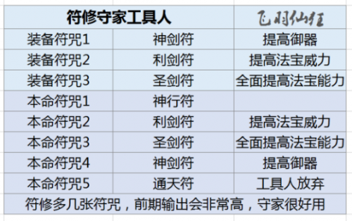 修仙模拟器体修如何修炼？修仙模拟器符修功法怎么获得