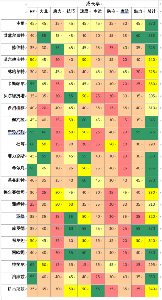 风花雪月职业培养攻略,风花雪月培养哪些角色?