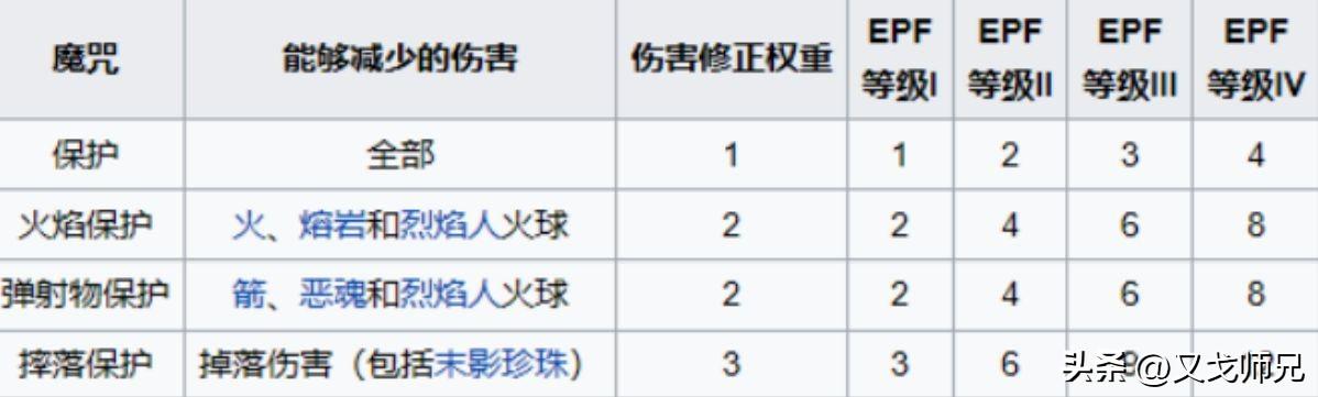 我的世界隐藏附魔属性？四件防具最佳附魔推荐