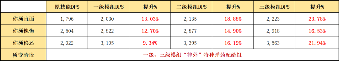 明日方舟炮手模组推荐，明日方舟炮手模组评测以及熟练度推荐