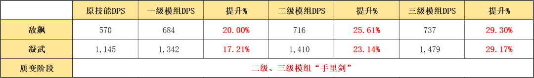 明日方舟炮手模组推荐，明日方舟炮手模组评测以及熟练度推荐