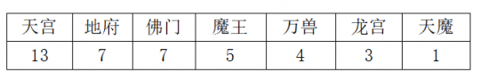 神武4当前版本哪些门派更值得培养？2023神武4服战最强门派推荐