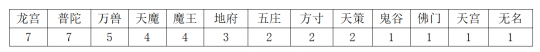 神武4当前版本哪些门派更值得培养？2023神武4服战最强门派推荐