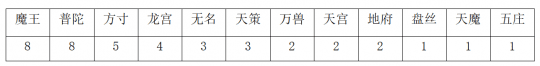 神武4当前版本哪些门派更值得培养？2023神武4服战最强门派推荐