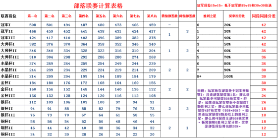 部落冲突怎么发展?部落冲突2-13本详细发育指南