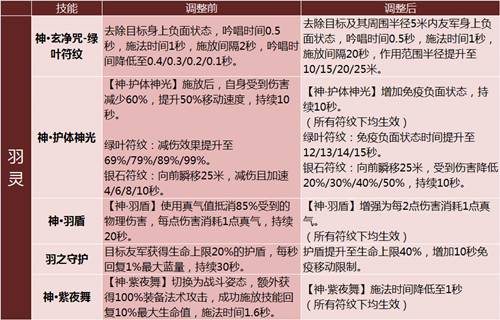 完美国际妖精宠物怎么升级？完美国际妖精宠物技能大全