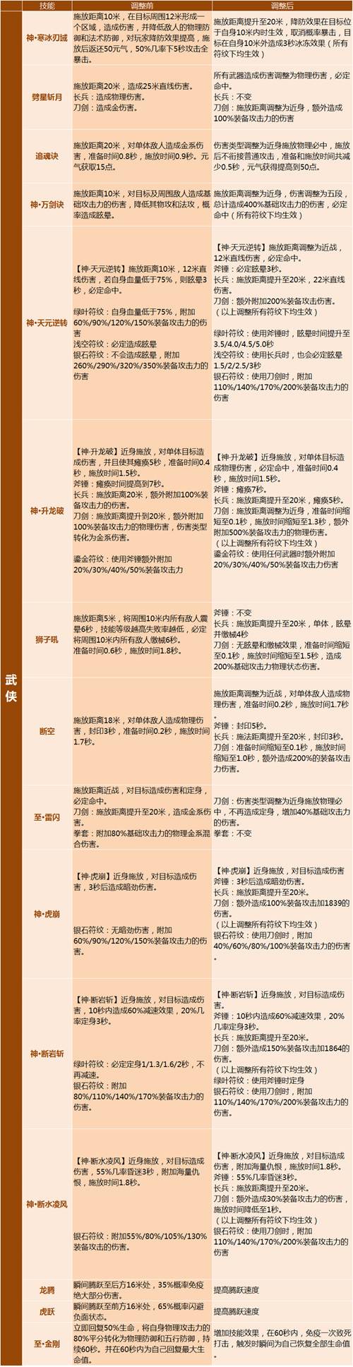 完美国际妖精宠物怎么升级？完美国际妖精宠物技能大全