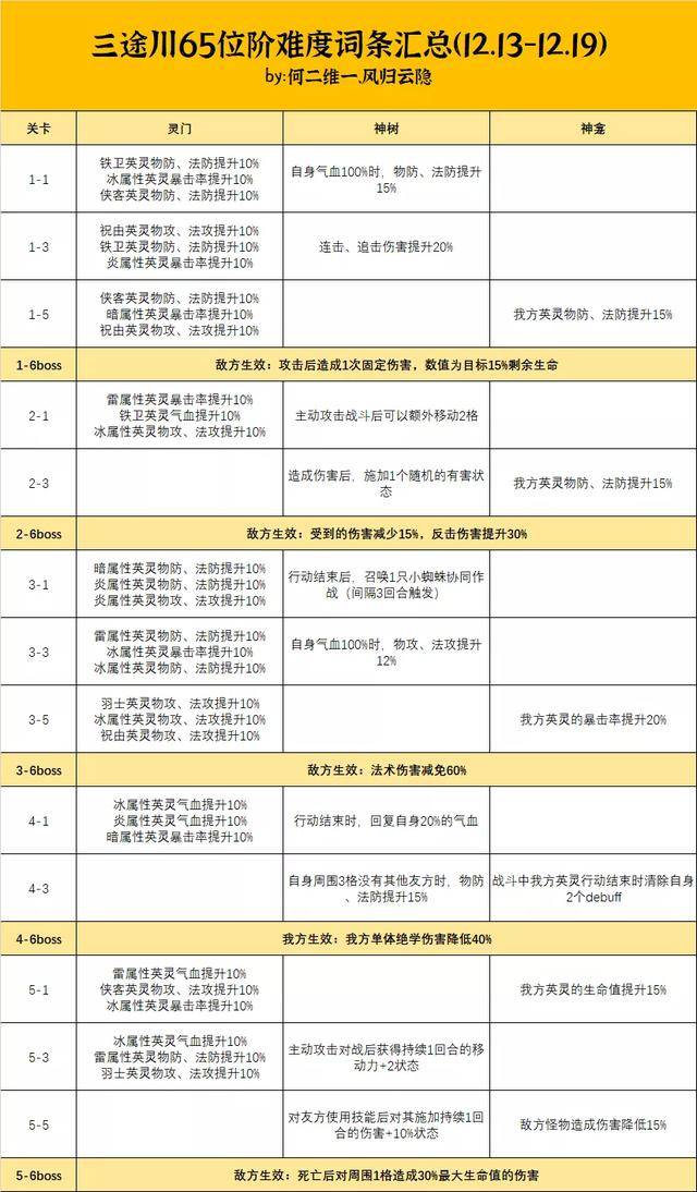 天地劫手游三途川打法，天地劫手游新手最佳阵容