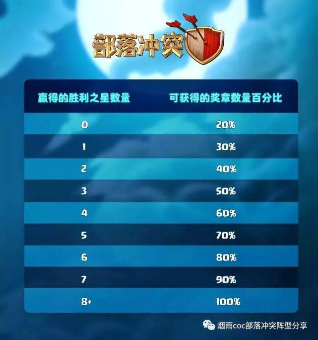 部落战争联赛奖章怎么获得?部落冲突联赛奖章怎么用划算