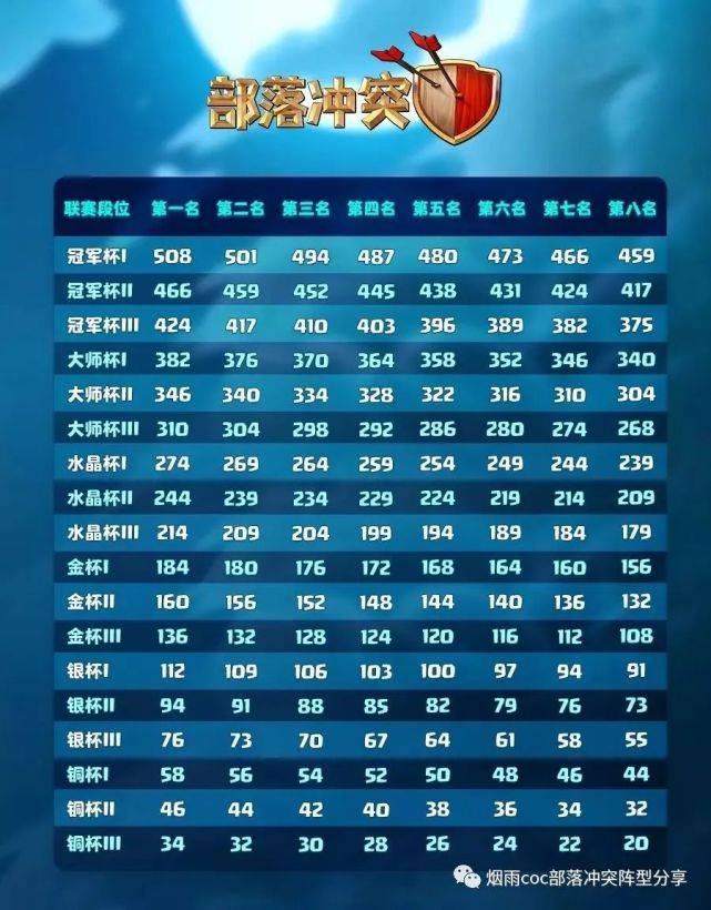 部落战争联赛奖章怎么获得?部落冲突联赛奖章怎么用划算