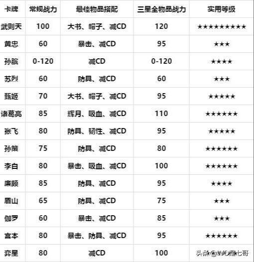 王者模拟战英雄怎么出装？王者模拟战适合英雄的装备