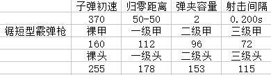 绝地求生中的霰弹枪都有哪些，绝地求生霰弹枪哪把最好用