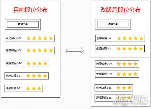 王者荣耀新赛季排位段位继承规则，王者荣耀每个赛季段位继承表