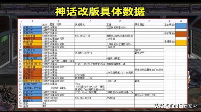 dnf神话装备排名，35个神话装备排名